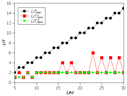 Optimal values of UT for
FO1 and FO2,
with NM = 10, NA = 4, p = 0.5
and Tol = 0.2