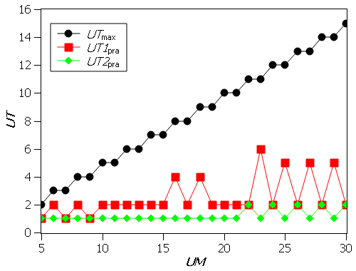 Optimal values of UT for
FO1 and FO2,
with NM = 10, NA = 5, p = 0.5,
UTmax = 5
and Tol = 0.2