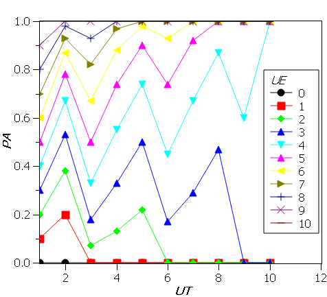 Probability PA of
passing the exam when the student studies UE units and the professor asks
UT units (UE as parameter), with NM = 10, NA = 4
and UM = 10