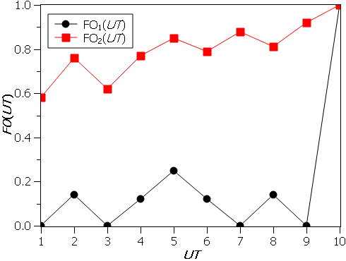 Global objective
functions, with NM = 100, NA = 40, UM = 10
and p = 0.5
