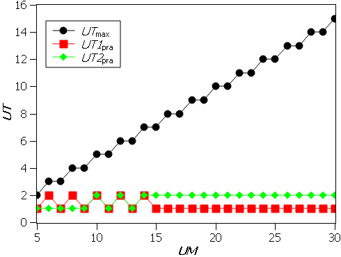 Practical values of
UT for
FO1 and FO2,
with NM = 100, NA = 40, p = 0.5,
UTmax = 5
and Tol = 0.2