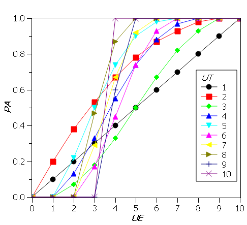 Probability PA
of passing the exam when the student studies UE units and the professor asks
UT units (UT as parameter), with NM = 10, NA = 4
and UM = 10