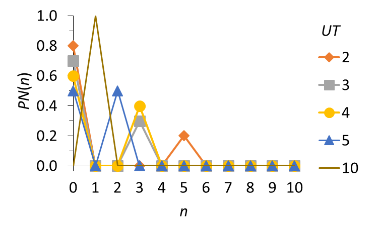 Probabilistic
distribution of the grades Pn(n)
for UE = 1, with NM = 10, NA = 4 and UM = 10