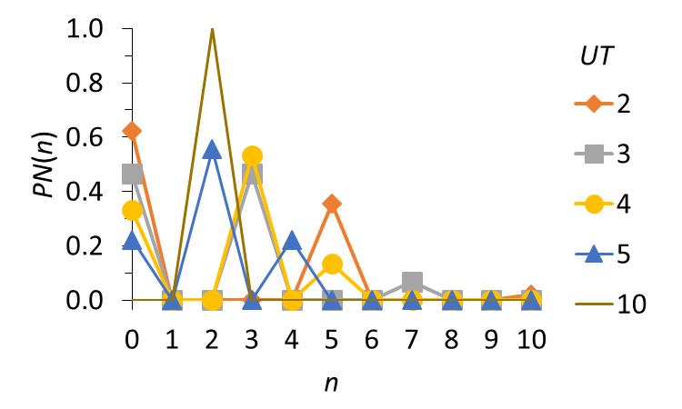 Probabilistic distribution of the grades Pn(n) for UE = 2, with NM = 10,
NA = 4 and UM = 10