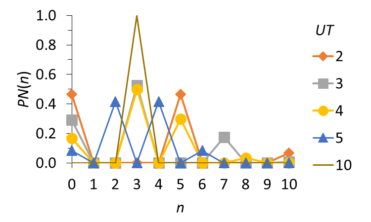 Probabilistic
distribution of the grades Pn(n)
for UE = 3, with NM = 10, NA = 4 and UM = 10