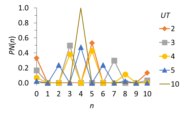 Probabilistic distribution of the grades Pn(n) for UE = 4, with NM = 10,
NA = 4 and UM = 10