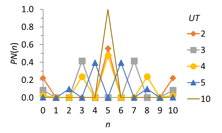 Probabilistic
distribution of the grades Pn(n)
for UE = 5, with NM = 10, NA = 4 and UM = 10