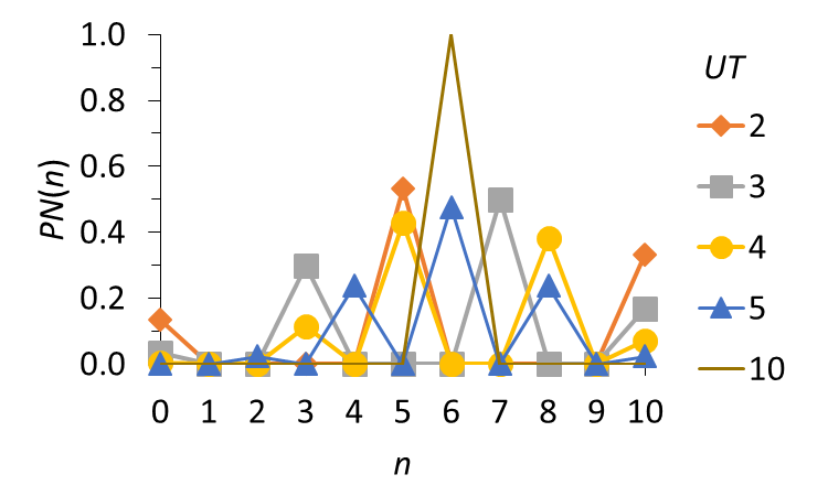 Probabilistic distribution of the grades Pn(n) for UE = 6, with NM = 10,
NA = 4 and UM = 10