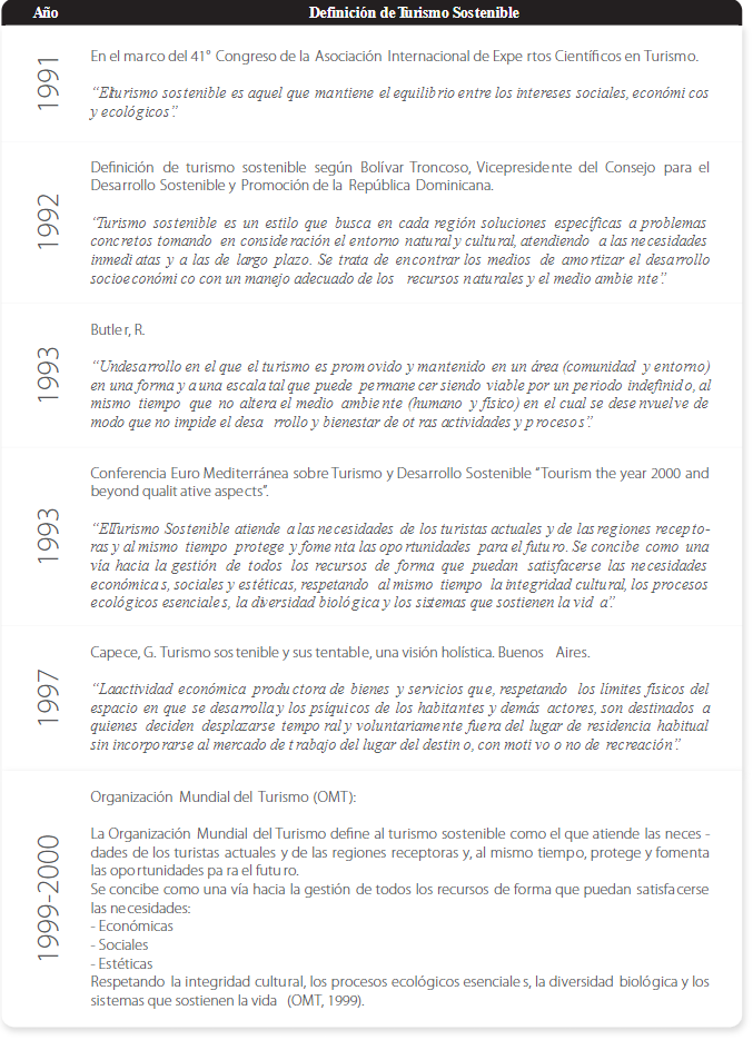 Evolución del concepto de turismo sostenible.