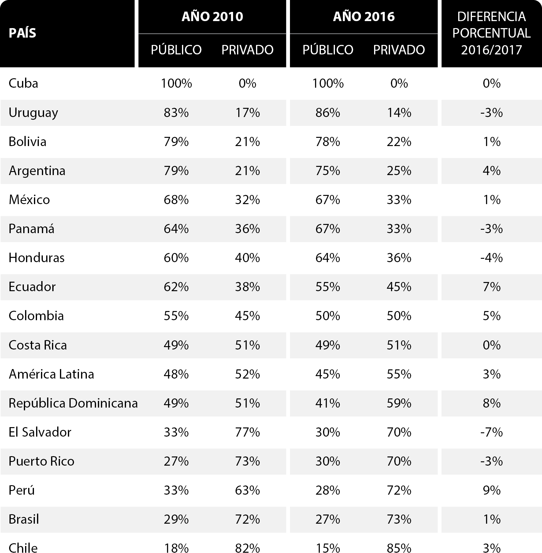  Porcentaje de estudiantes en la educación superior por sector de gestión enAmérica Latiana y el Caribe. 2010-2016. 4
