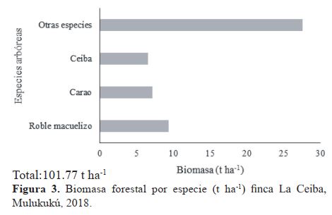Biomasa forestal por especie ( t ha-1) finca La Ceiba, Mulukukú, 2018.