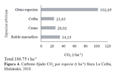 Carbono fijado CO2 por especie (t ha-1) finca La Ceiba, Mulukukú, 2018.