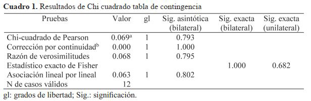 Resultados de Chi cuadrado tabla de contingencia