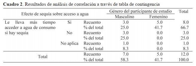 Resultados de an&aacute;lisis de correlaci&oacute;n a trav&eacute;s de tabla de contingencia