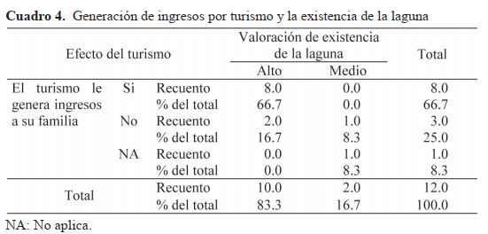 Generaci&oacute;n de ingresos por turismo y la existencia de la laguna