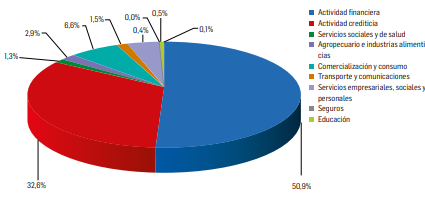 Figura 3: Segmentación de la actividad cooperativa en Colombia
