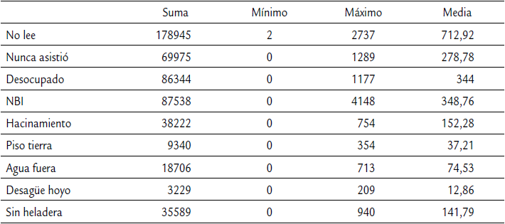 Datos básicos de variables detalladas en el Cuadro 1