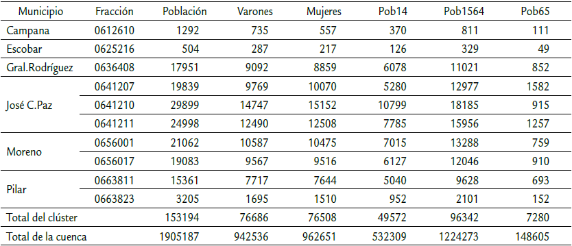 Población vulnerable en base a los DSS