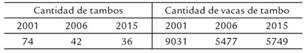 Cantidad de tambos y de vacas de tambo en los años 2001, 2006 y 2015 en Coronel Moldes