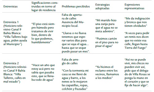 Significados, problemas y estrategias adoptadas por los vecinos del barrio Villa Talleres ante eventos de anegamientos