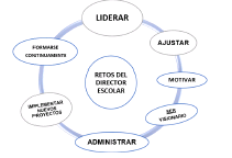 Retos del Directivo Docente.