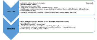 Retrospectiva del Constructo Resiliencia