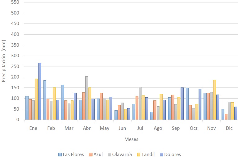 Gráfico de la distribución mensual de la precipitación para las estaciones
consideradas, año 2014.