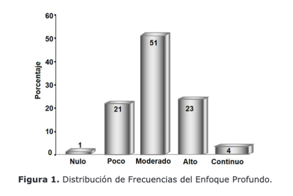 Distribución de Frecuencias del Enfoque Profundo.