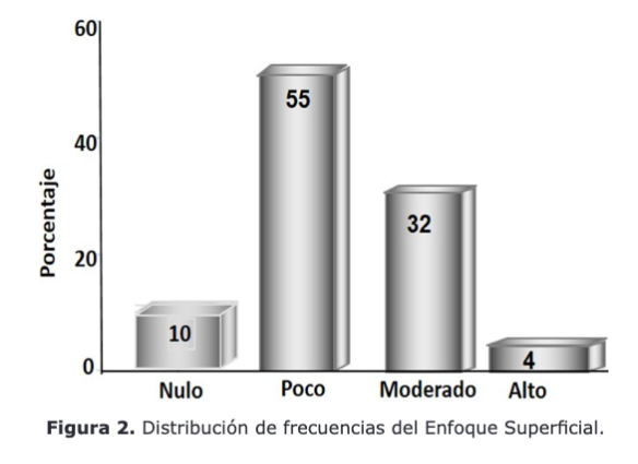 Distribución
de frecuencias del Enfoque Superficial.