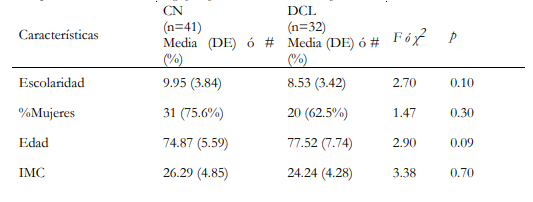 Comparación de datos
  sociodemográficos y cuestionarios entre CN y DCL