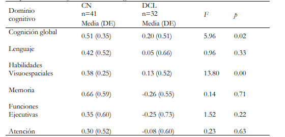 Comparación entre CN y DCL
  en dominios cognitivo