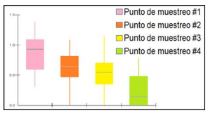 Diagrama
de caja que representa los resultados de la prueba de asociación entre datos
intervalo vs datos ordinales, para la presencia de heterótrofos entre puntos en
la planta G.



 