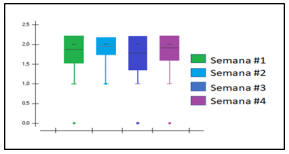 Diagrama de caja
que representa los resultados de la prueba de kruskall-
wallis para el análisis de carga heterotrófica entre
las diferentes semanas.