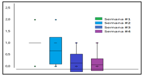 Diagrama de caja
que representa los resultados de la prueba de kruskall
- wallis para el análisis de la carga micótica entre
las diferentes semanas.