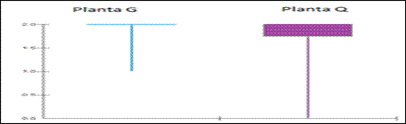 Diagrama de caja que representa los resultados de la prueba u de mann-whitney para la determinación de la diferencia entre
plantas para la presencia de AQHC.
