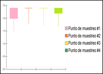 Diagrama
de caja que representa los resultados de la prueba de asociación entre datos
intervalo vs datos ordinales, para
la presencia de heterótrofos entre puntos en la planta G.