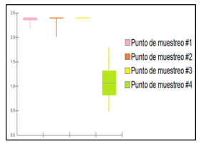 Diagrama de caja
que representa los resultados de la prueba de asociación entre datos intervalo
vs datos ordinales, para la presencia de heterótrofos entre puntos en la planta
Q.
