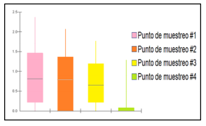 Diagrama
de caja que representa los resultados de la prueba de asociación entre datos
intervalo vs datos ordinales, para la presencia de coliformes entre puntos en
la planta G