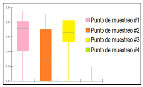 Diagrama de caja
que representa los resultados de la prueba de asociación entre datos intervalo
vs datos ordinales, para la presencia de coliformes entre puntos en la planta
q.