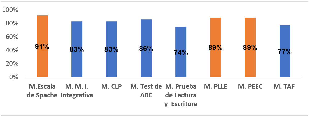 Mejoras en las dificultades de lecto-escritura en los estudiantes en los
estudiantes de los Centros de Educación Básica seleccionadas