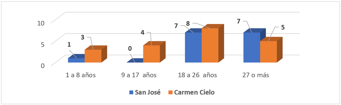  Años de
servicio en el Sistema Educativo de los docentes que respondieron el
cuestionario auto-instructivo.