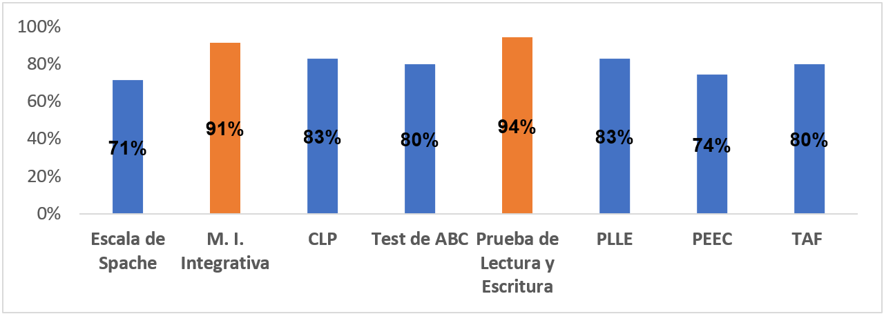 Instrumentos de Evaluación Psicopedagógica utilizadas por los docentes
de los Centros Educativos seleccionados