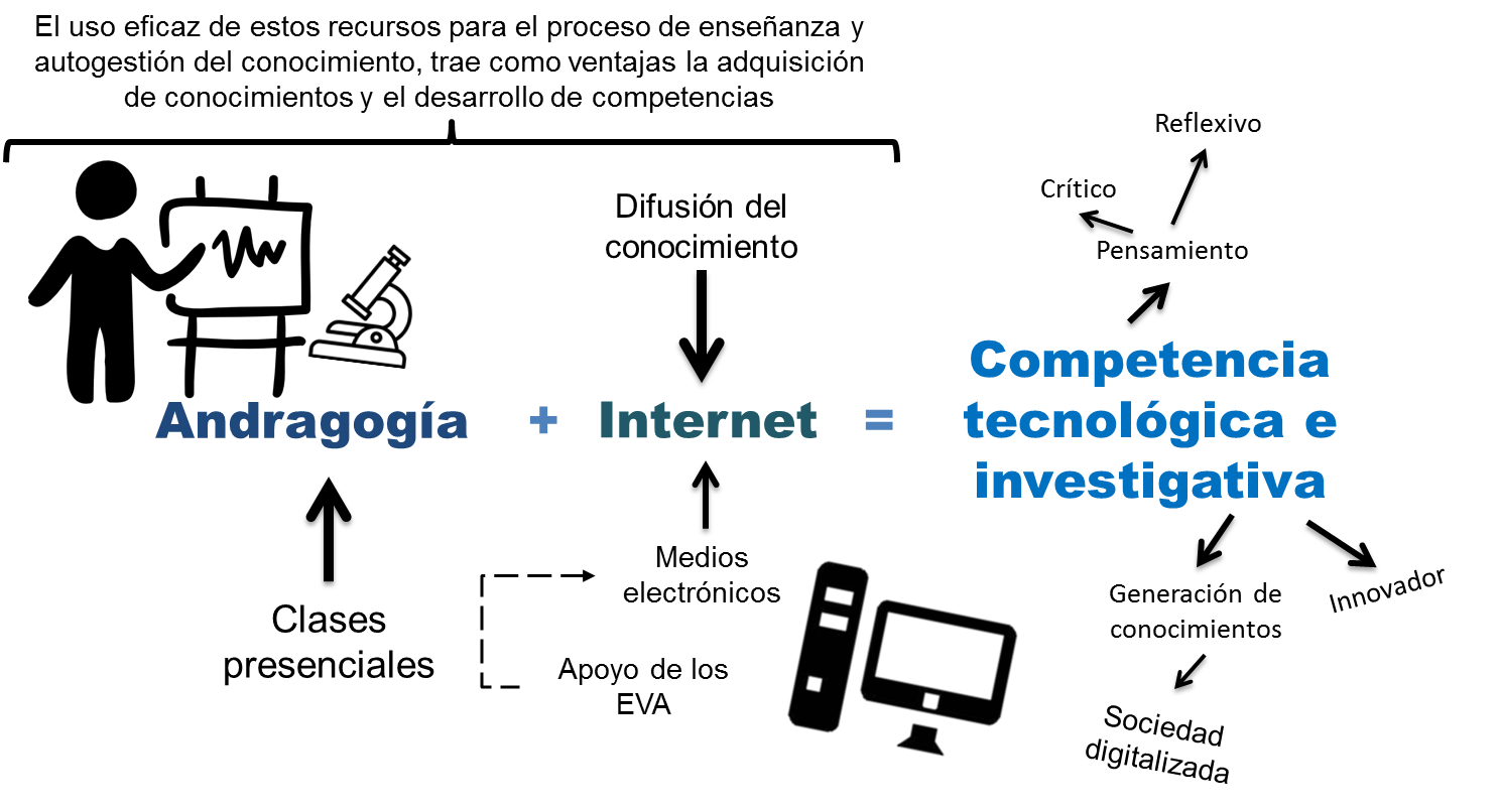 Potencial de los EVA en la enseñanza presencial, para el desarrollo de competencias tecnológicas e investigativas