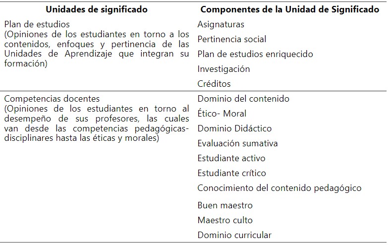 Concentrado de Unidades de An&aacute;lisis y sus componentes