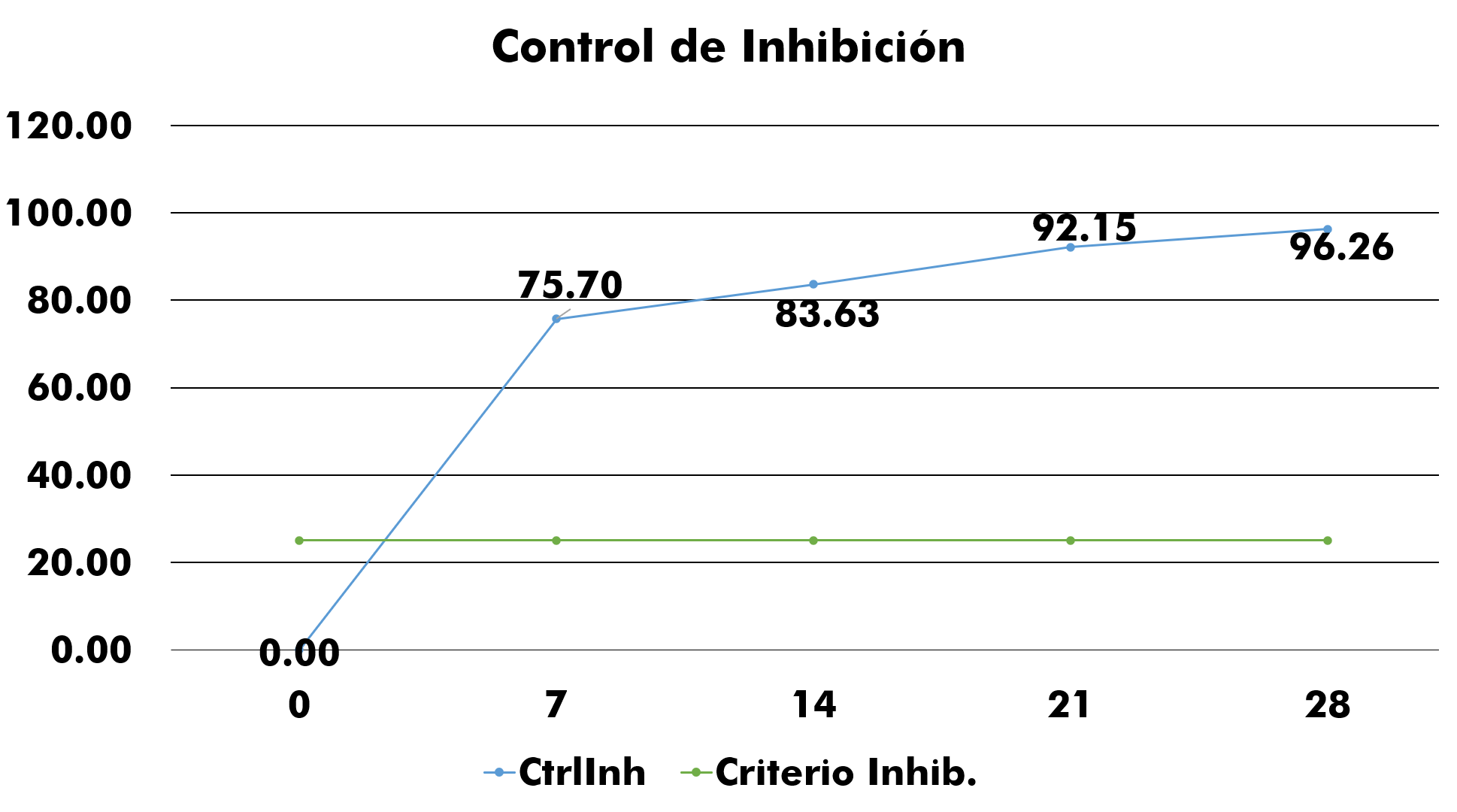 Criterio de inhibición