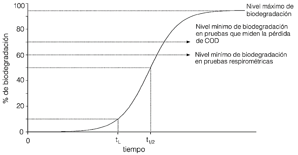 Representación esquemática de un proceso de biodegradación. Fuente: Vázquez y Beltrán, (2004)