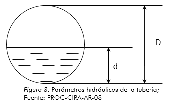 Parámetros hidráulicos de la tubería