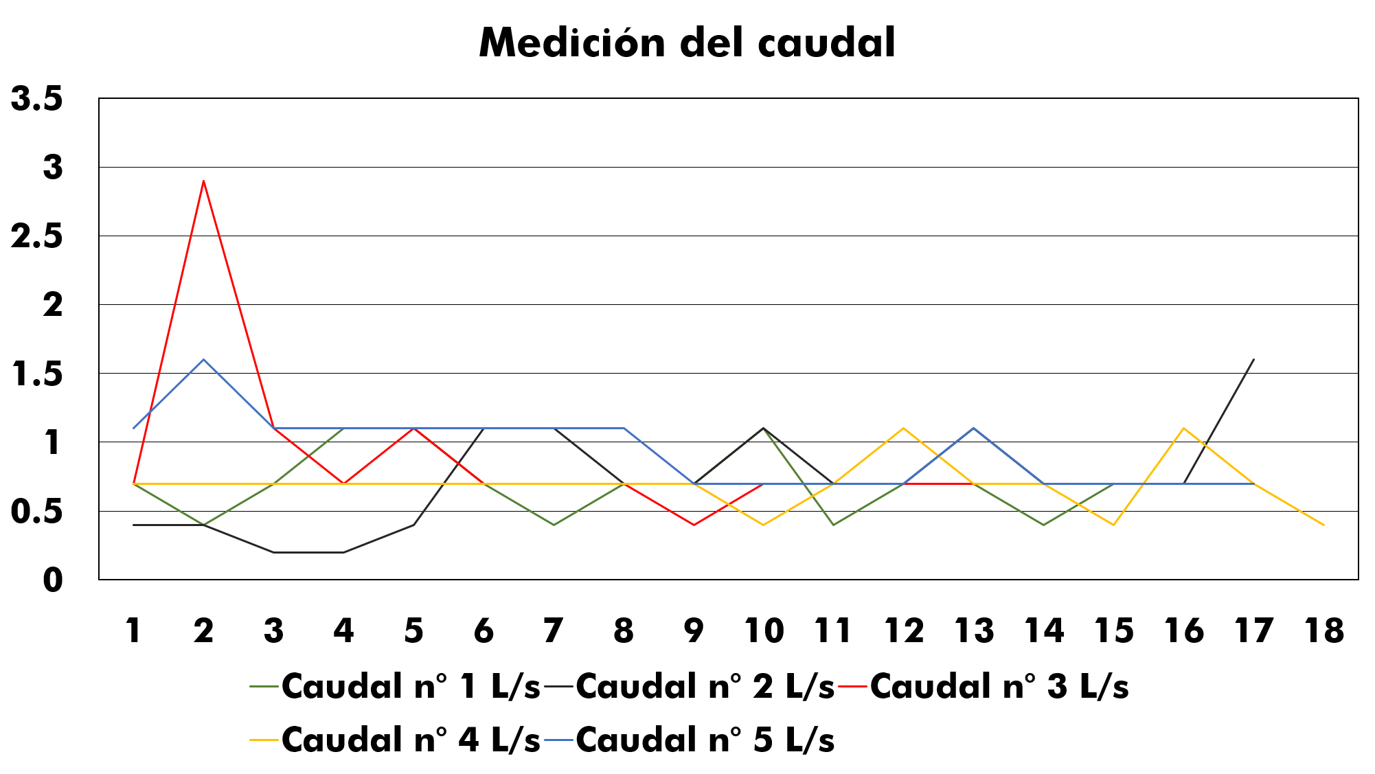 Medición del caudal del efluente final