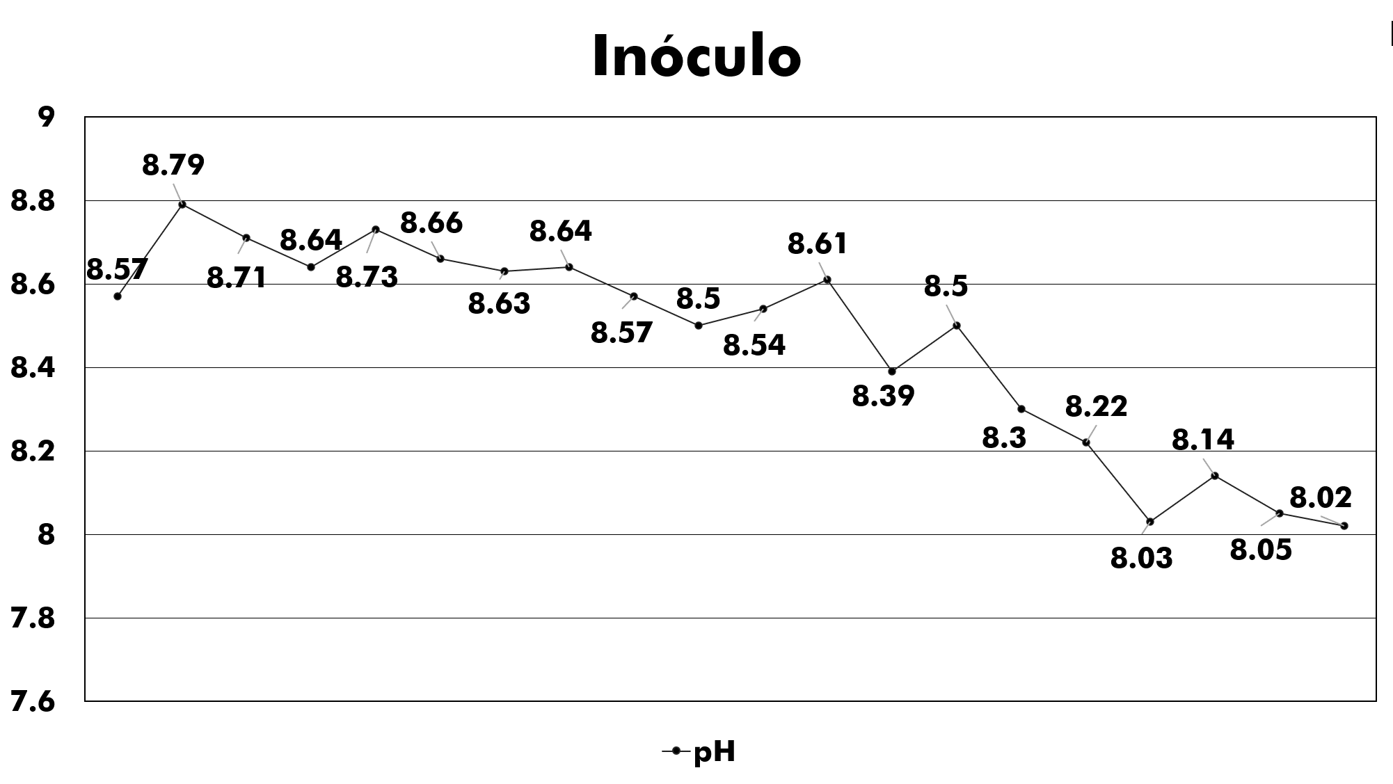 Medición del pH del inóculo