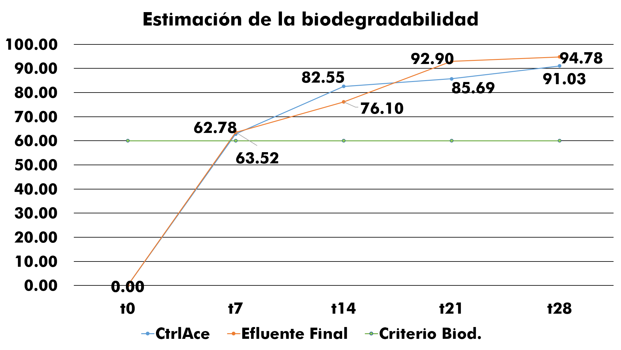 Representación de la estimación de la biodegradabilidad